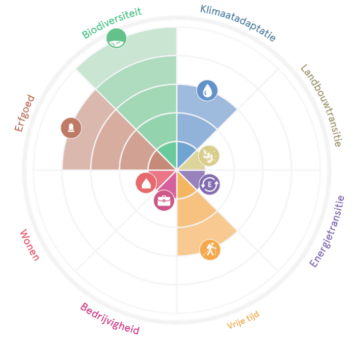 Radardiagram natuurgronden