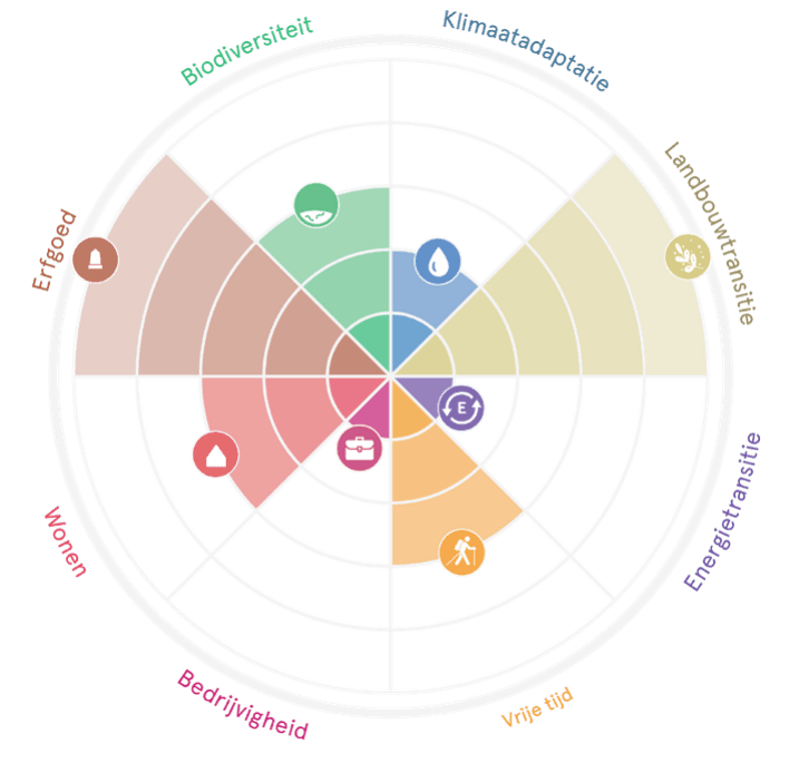 Radardiagram esgronden